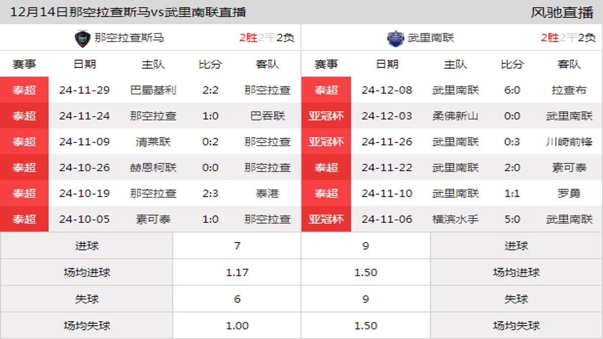 12月14日 泰超第12轮 那空拉查斯马vs武里南联在线直播