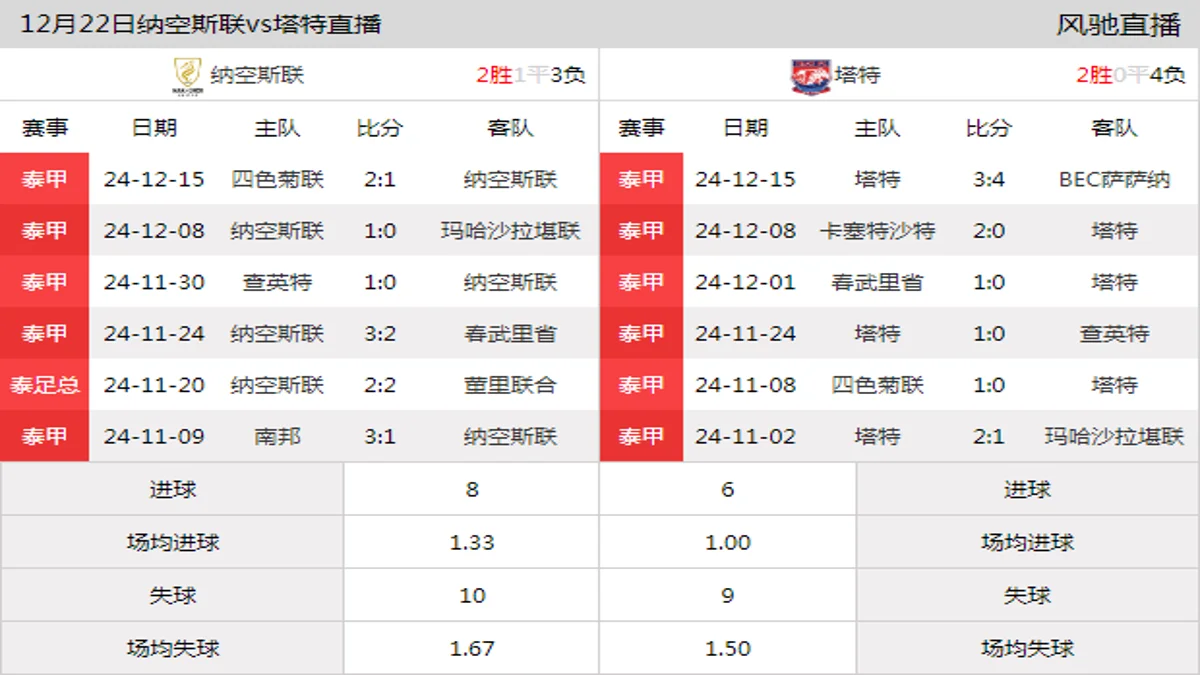 12月22日 泰甲第17轮 纳空斯联vs塔特在线直播