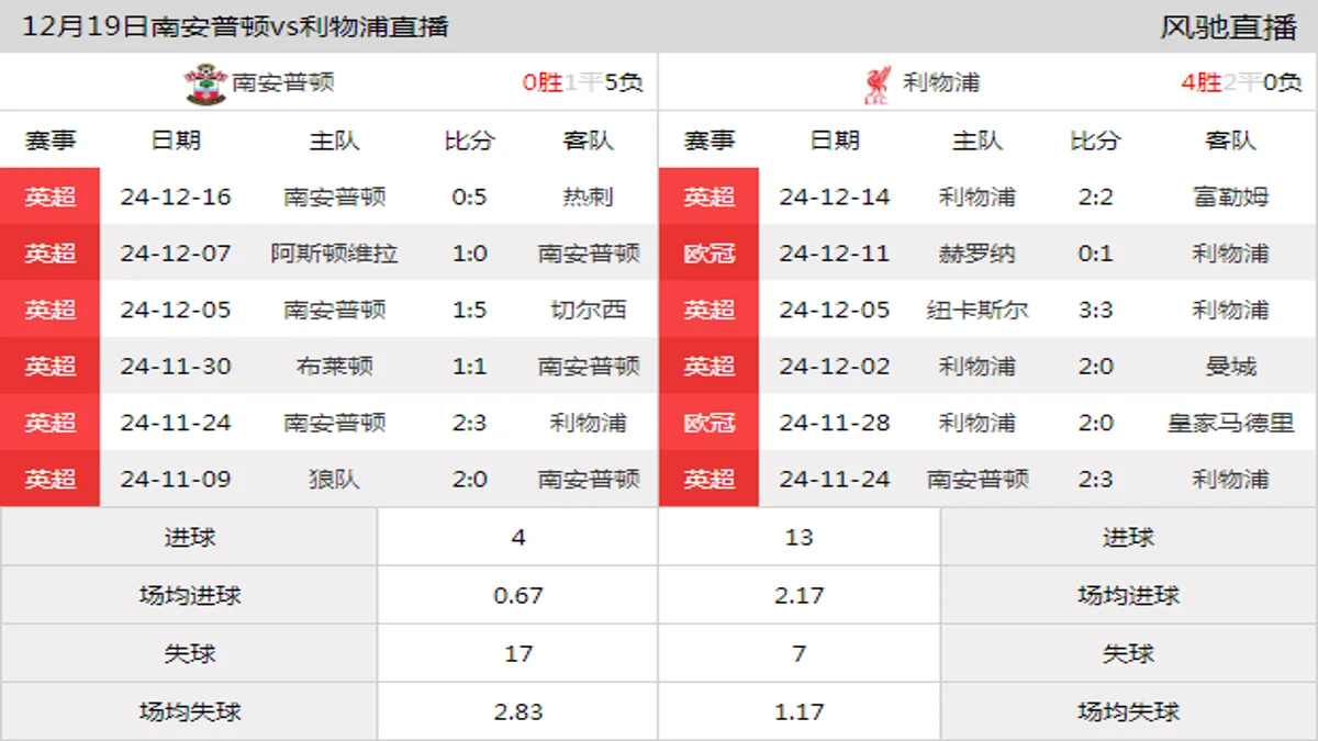 12月19日 英联杯1/4决赛 南安普顿vs利物浦在线直播