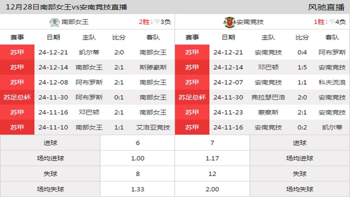 12月28日 苏甲第19轮 南部女王vs安南竞技在线直播