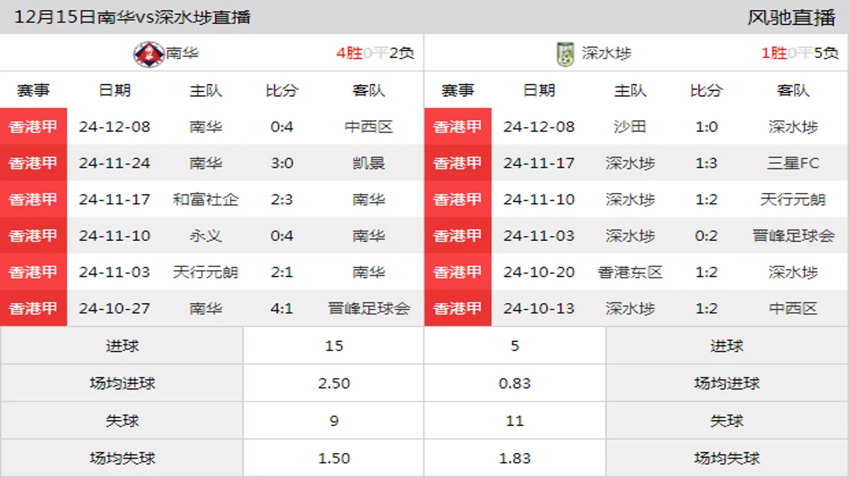 12月15日 香港甲第12轮 南华vs深水埗在线直播