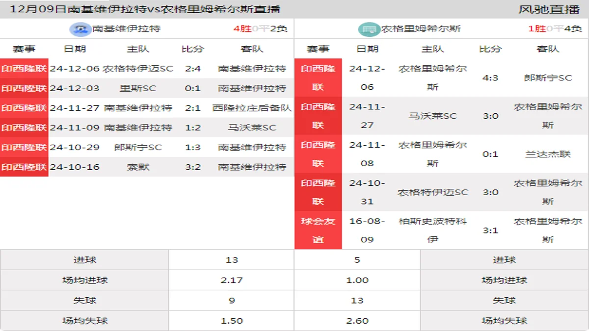 12月09日 印西隆联 南基维伊拉特vs农格里姆希尔斯在线直播