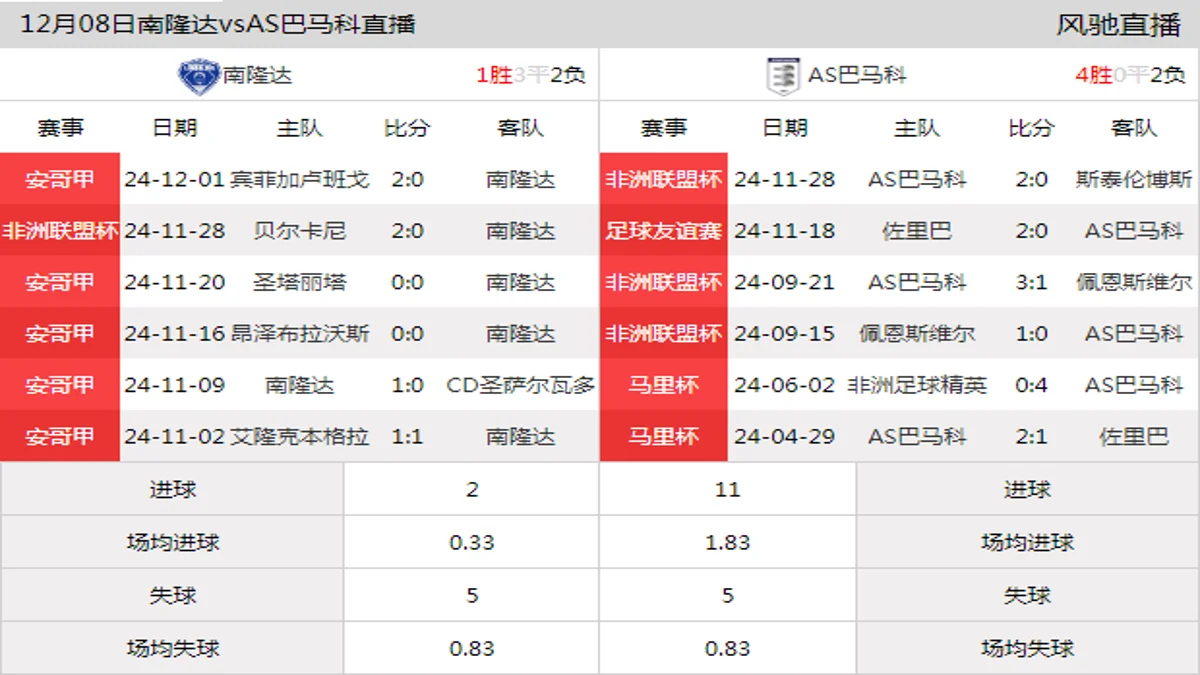 12月08日 非洲联盟杯小组赛B组 南隆达vsAS巴马科在线直播