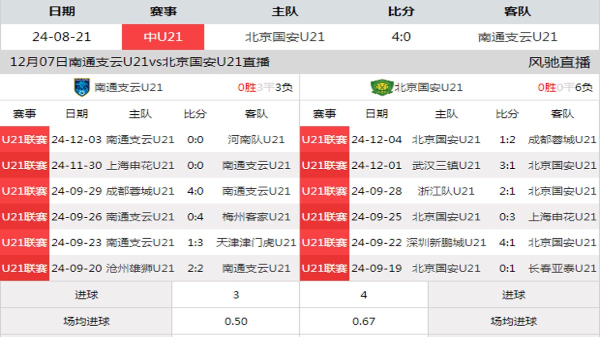 12月07日 U21联赛决赛阶段第21轮 南通支云U21vs北京国安U21在线直播
