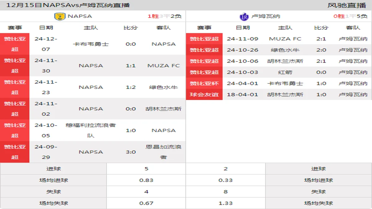 12月15日 赞比亚超第16轮 NAPSAvs卢姆瓦纳在线直播