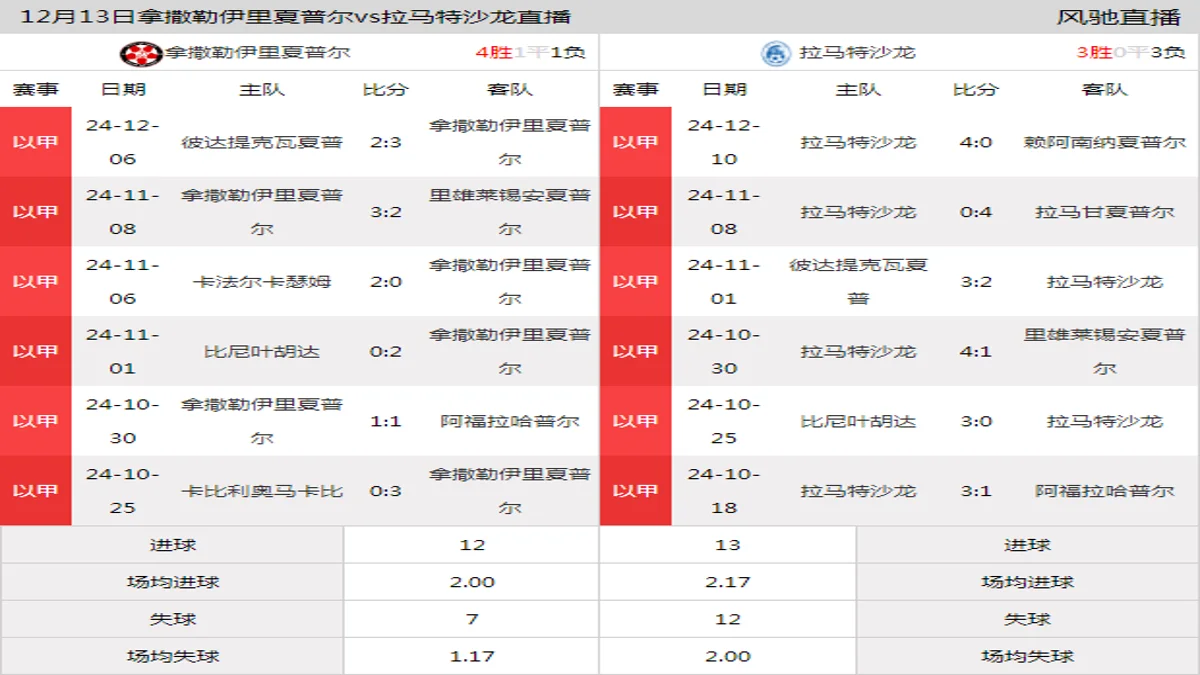 12月13日 以甲第15轮 拿撒勒伊里夏普尔vs拉马特沙龙在线直播