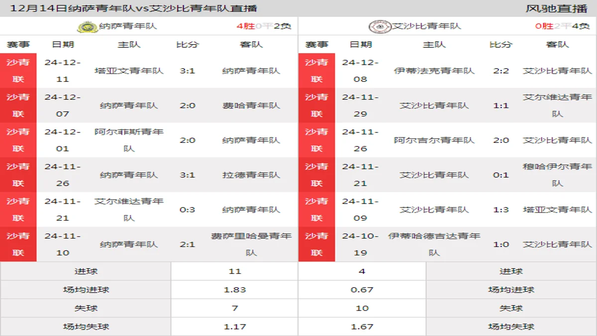 12月14日 沙青联第11轮 纳萨青年队vs艾沙比青年队在线直播