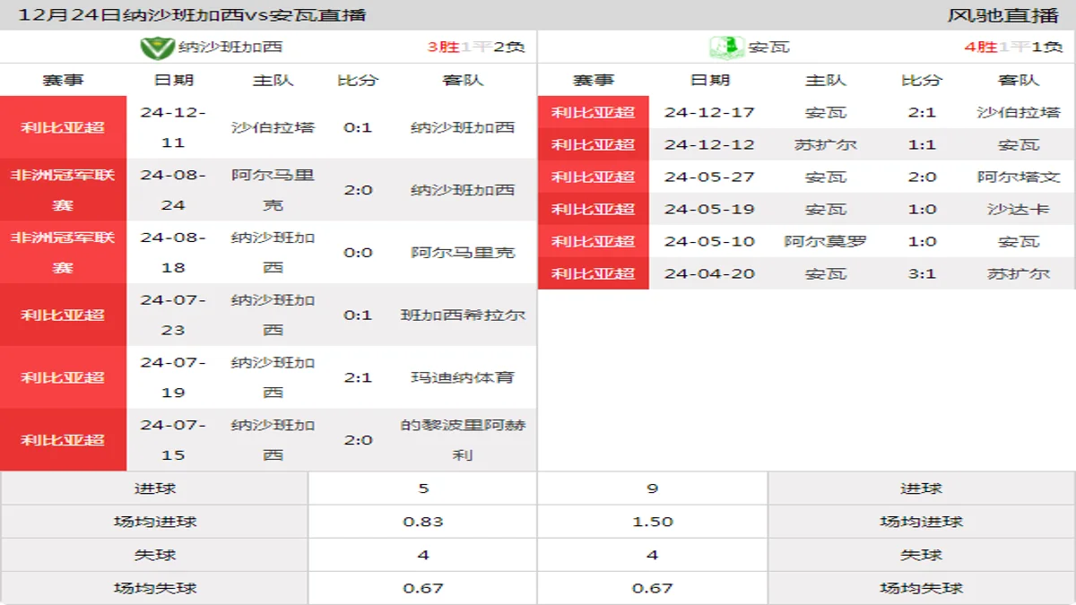 12月24日 利比亚超第3轮 纳沙班加西vs安瓦在线直播