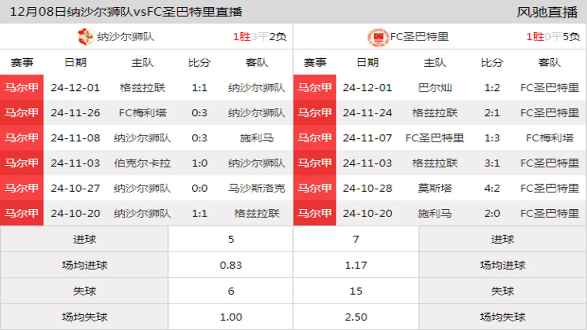 12月08日 马尔甲第14轮 纳沙尔狮队vsFC圣巴特里在线直播