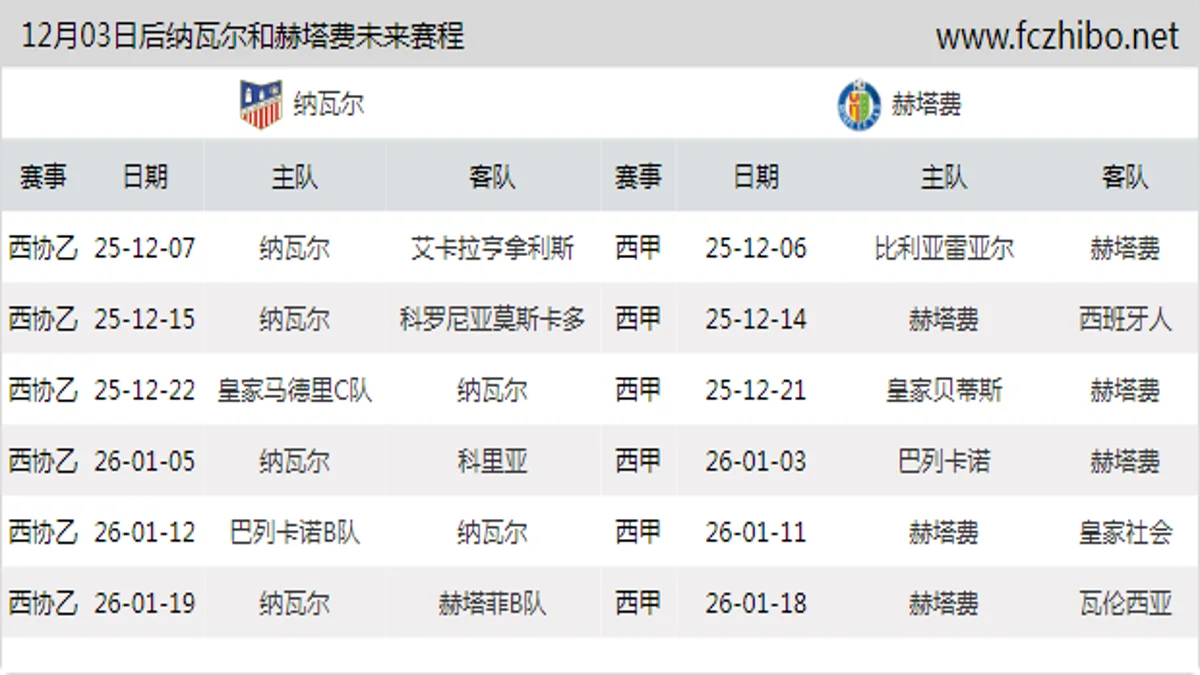 12月03日后纳瓦尔和赫塔费近期赛程预览