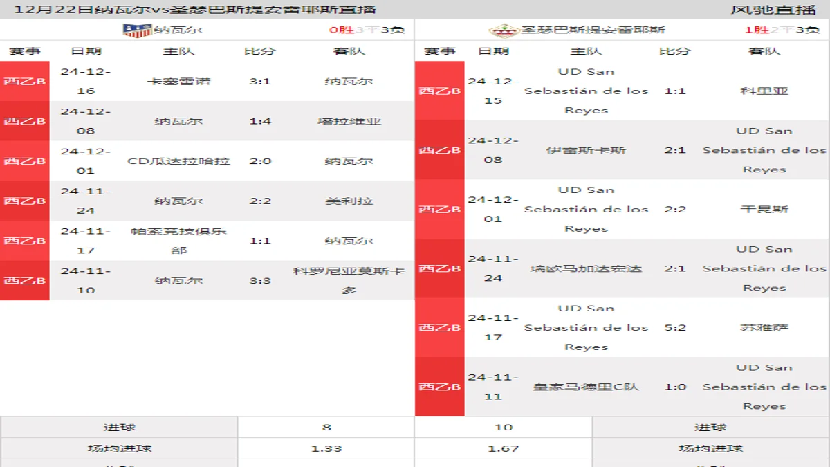 12月22日 西乙B5组第17轮 纳瓦尔vs圣瑟巴斯提安雷耶斯在线直播