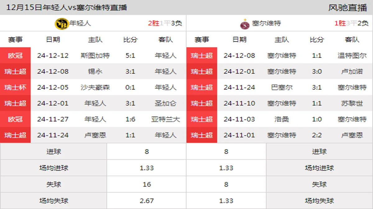 12月15日 瑞士超第18轮 年轻人vs塞尔维特在线直播