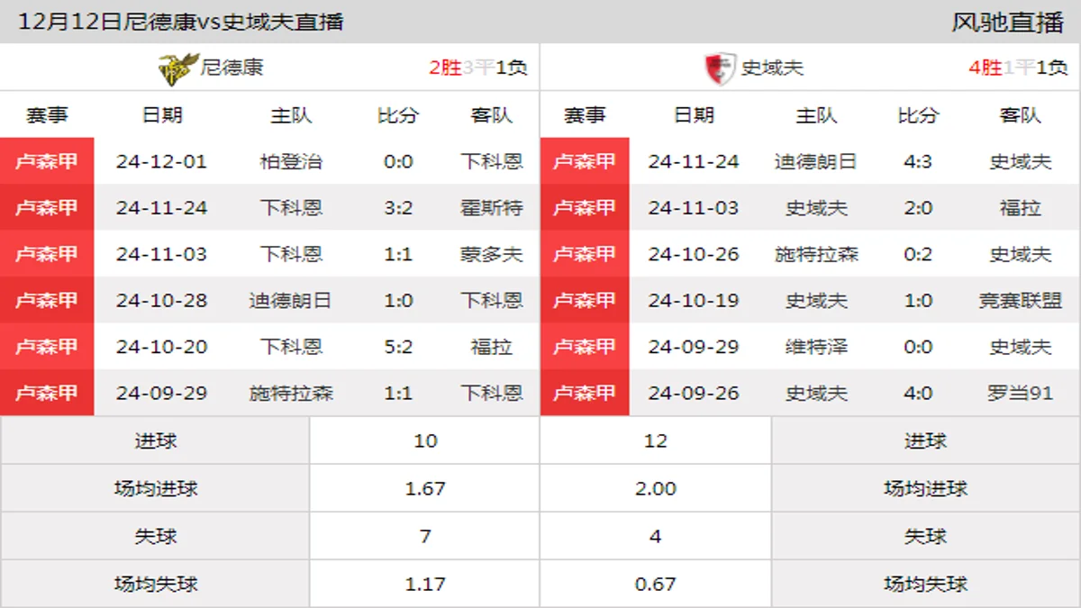 12月12日 卢森甲第15轮 尼德康vs史域夫在线直播