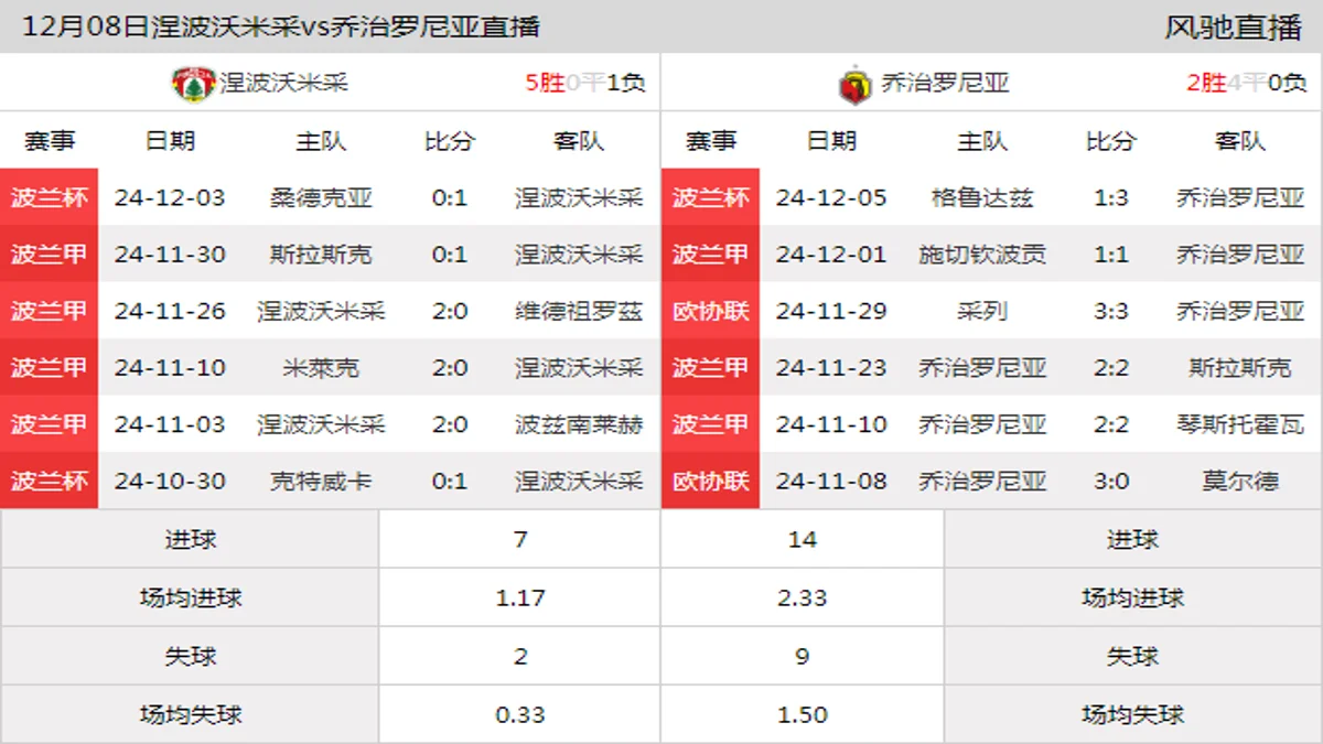 12月08日 波兰甲第18轮 涅波沃米采vs乔治罗尼亚在线直播