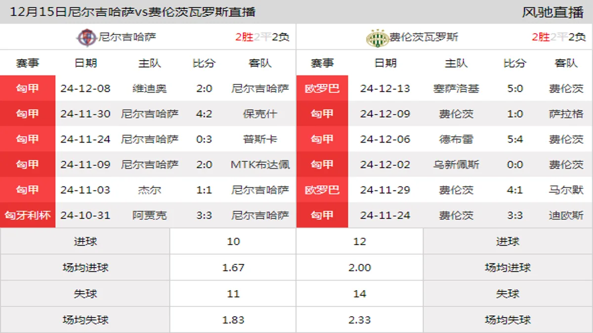 12月15日 匈甲第17轮 尼尔吉哈萨vs费伦茨瓦罗斯在线直播