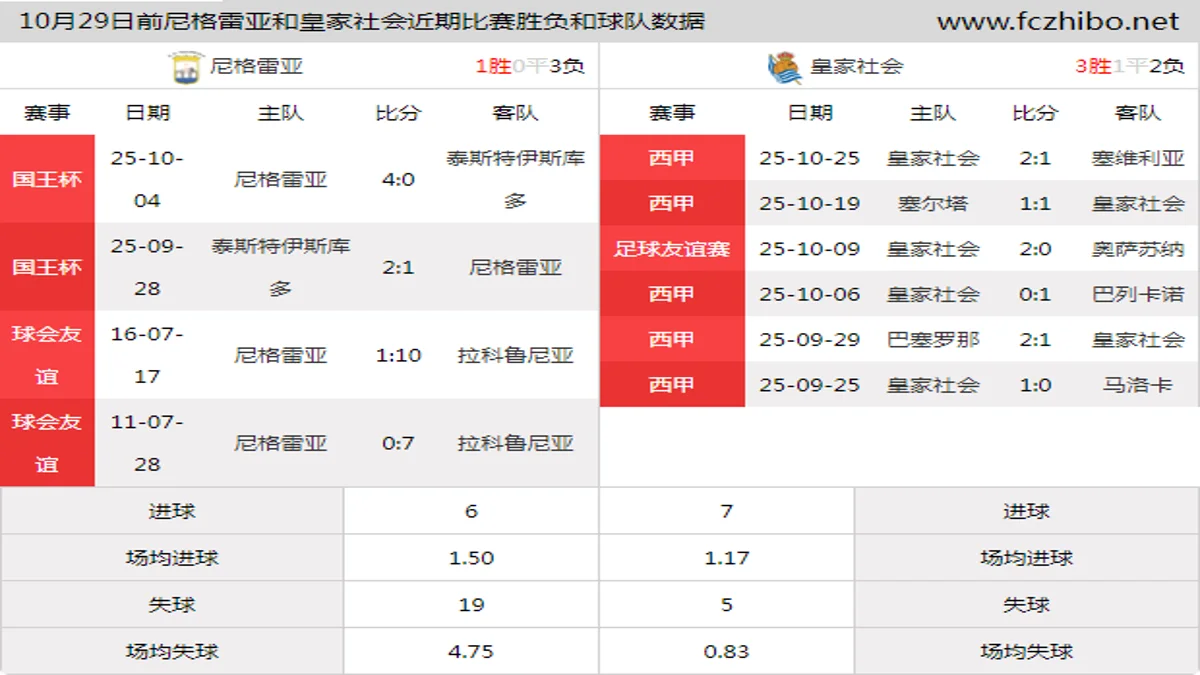 10月29日前尼格雷亚和皇家社会近期比赛胜负和球队数据