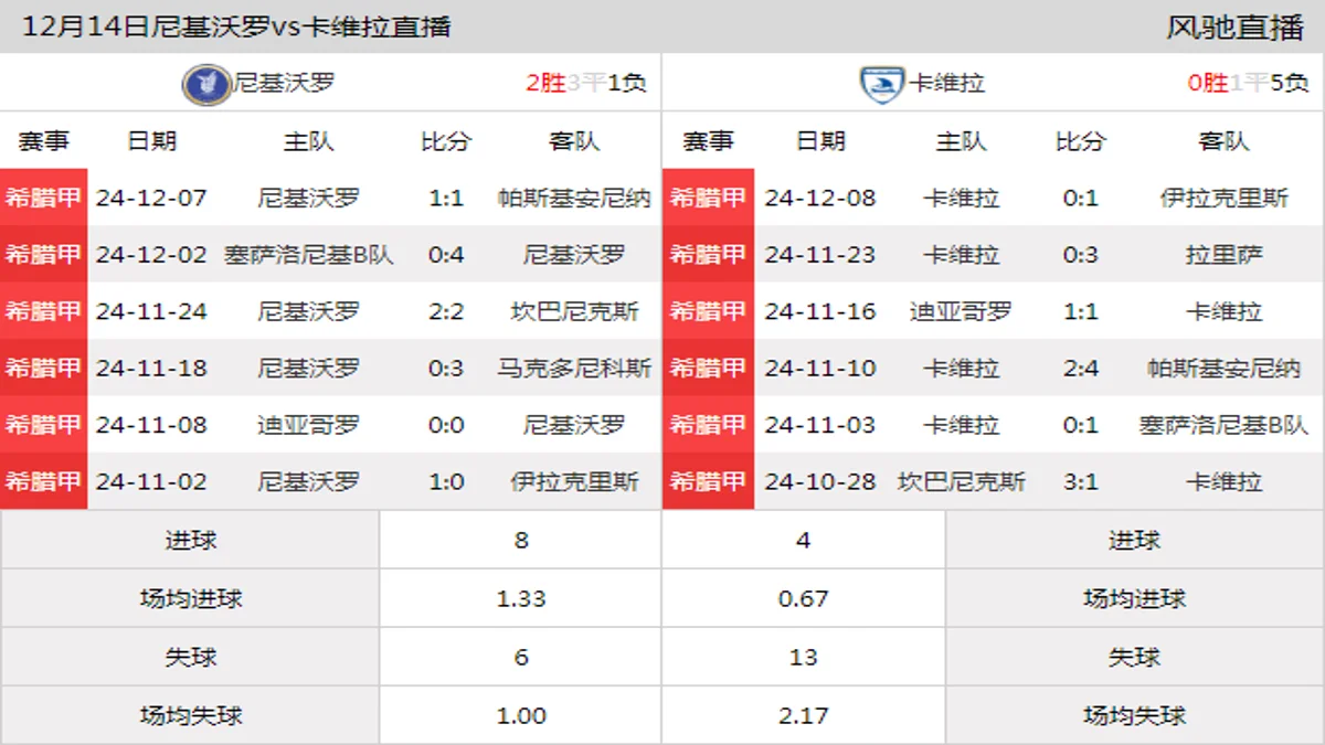 12月14日 希腊甲北组第13轮 尼基沃罗vs卡维拉在线直播