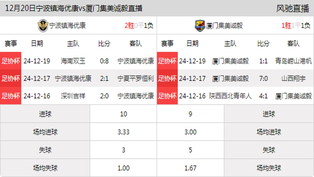 12月20日 足协杯资格排位赛 宁波镇海优康vs厦门集美诚毅在线直播