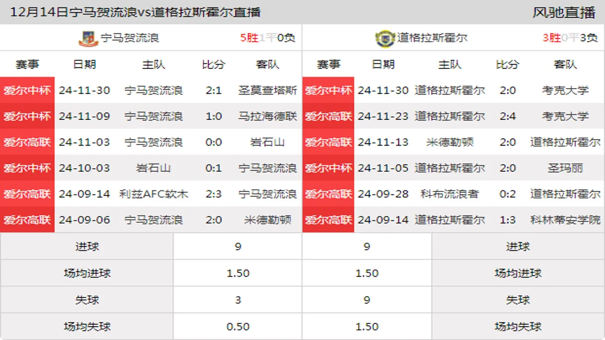 12月14日 爱尔高联 宁马贺流浪vs道格拉斯霍尔在线直播