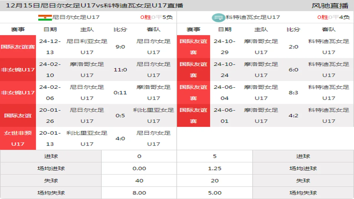 12月15日 国际友谊赛 尼日尔女足U17vs科特迪瓦女足U17在线直播