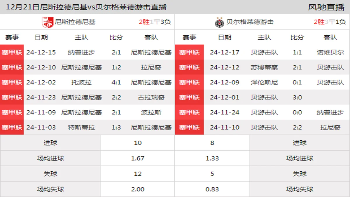 12月21日 塞尔超第20轮 尼斯拉德尼基vs贝尔格莱德游击在线直播