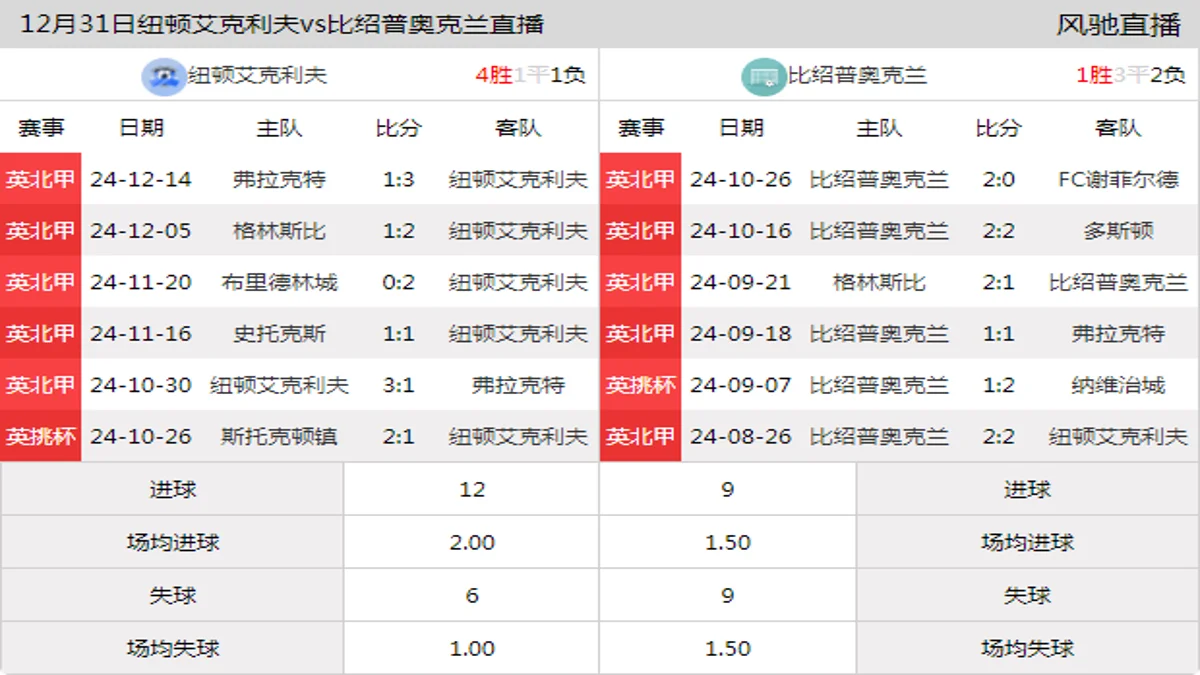 12月31日 英北甲 纽顿艾克利夫vs比绍普奥克兰在线直播