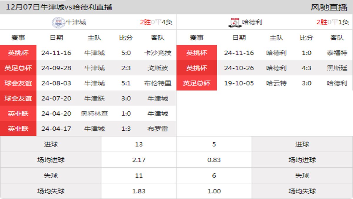 12月07日 英挑杯第3轮 牛津城vs哈德利在线直播