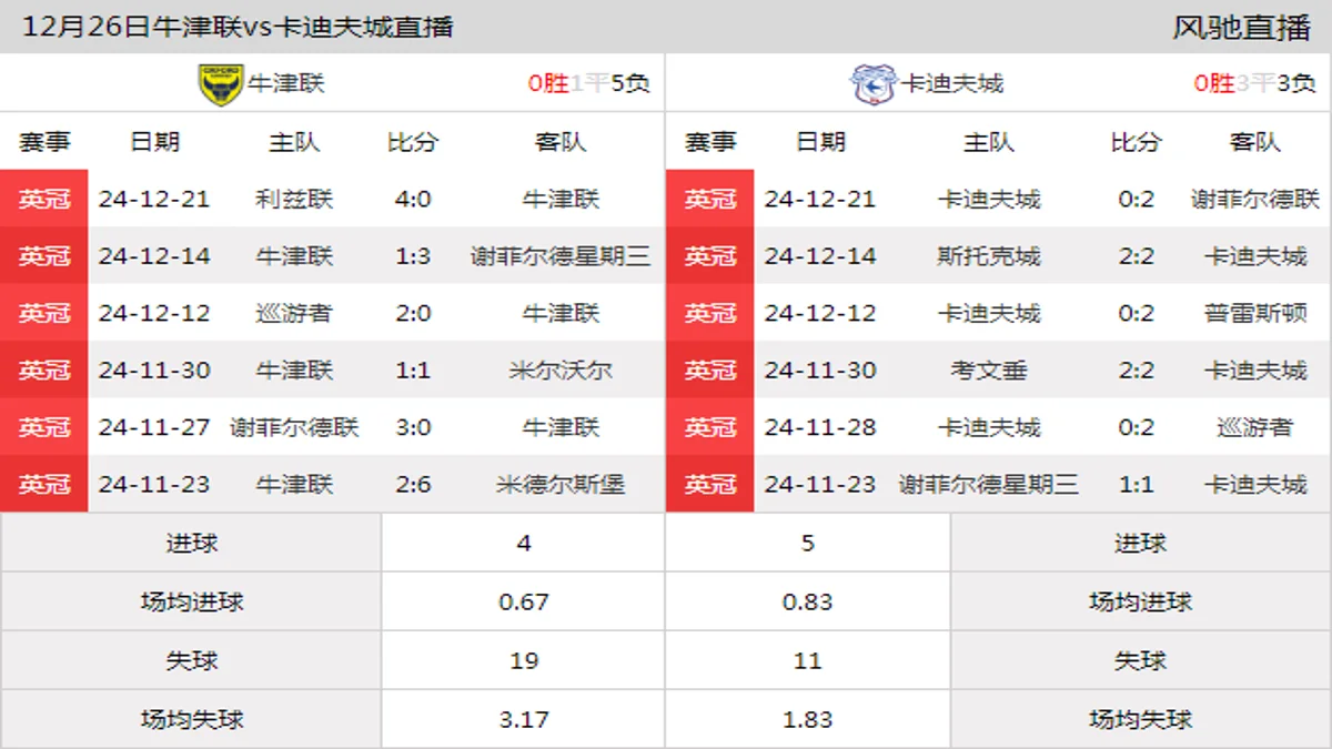 12月26日 英冠第23轮 牛津联vs卡迪夫城在线直播