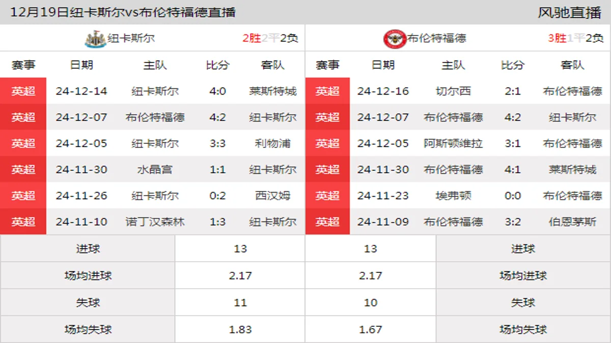 12月19日 英联杯1/4决赛 纽卡斯尔vs布伦特福德在线直播