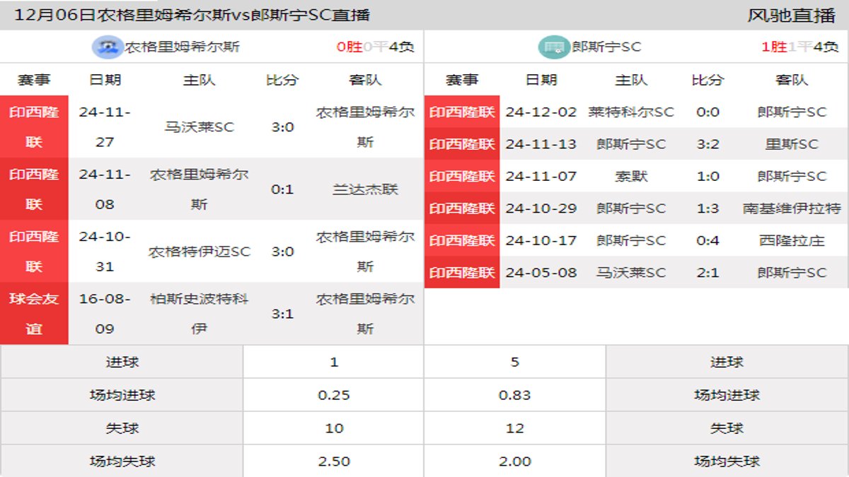 12月06日 印西隆联 农格里姆希尔斯vs郎斯宁SC在线直播
