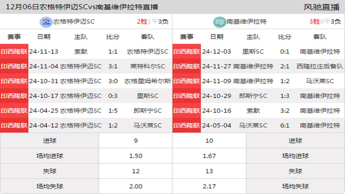 12月06日 印西隆联 农格特伊迈SCvs南基维伊拉特在线直播