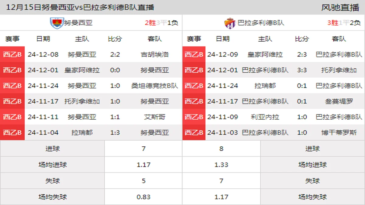 12月15日 西乙B1组第16轮 努曼西亚vs巴拉多利德B队在线直播