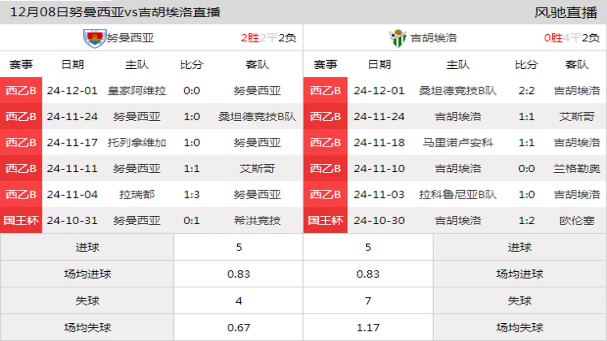 12月08日 西乙B1组第15轮 努曼西亚vs吉胡埃洛在线直播