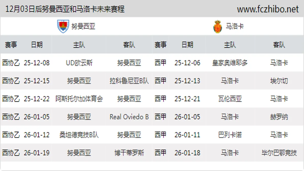 12月03日后努曼西亚和马洛卡近期赛程预览