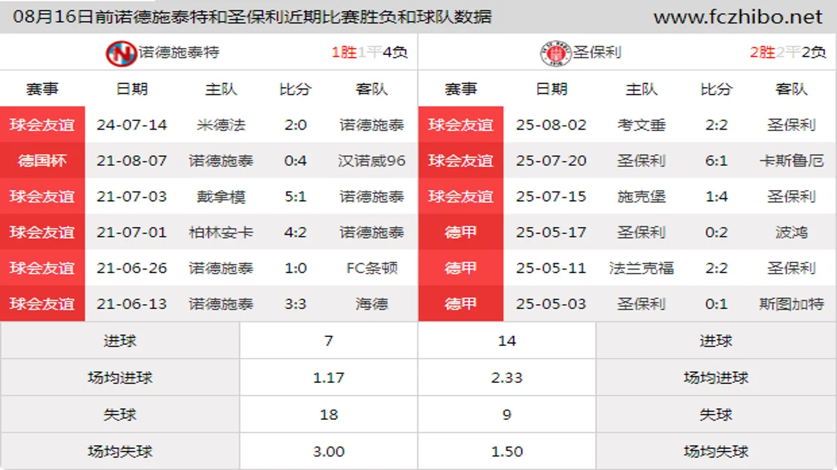 08月16日前诺德施泰特和圣保利近期比赛胜负和球队数据