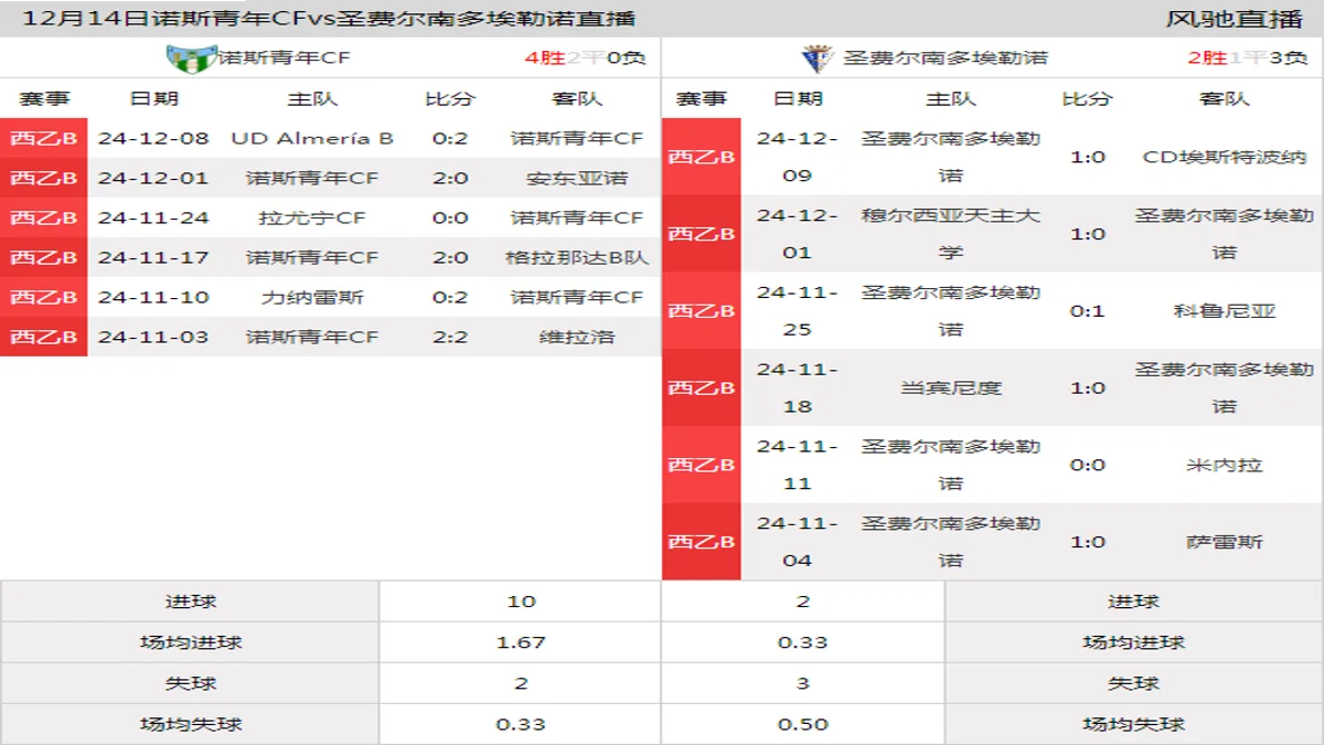 12月14日 西乙B4组第16轮 诺斯青年CFvs圣费尔南多埃勒诺在线直播