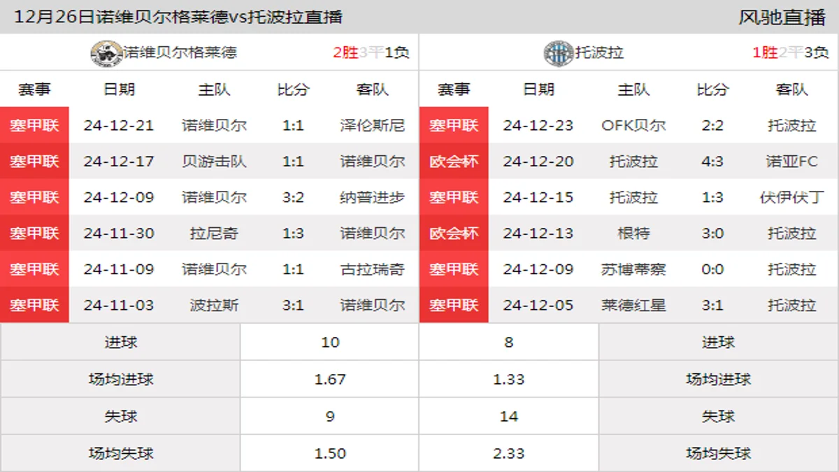 12月26日 塞尔超第16轮 诺维贝尔格莱德vs托波拉在线直播