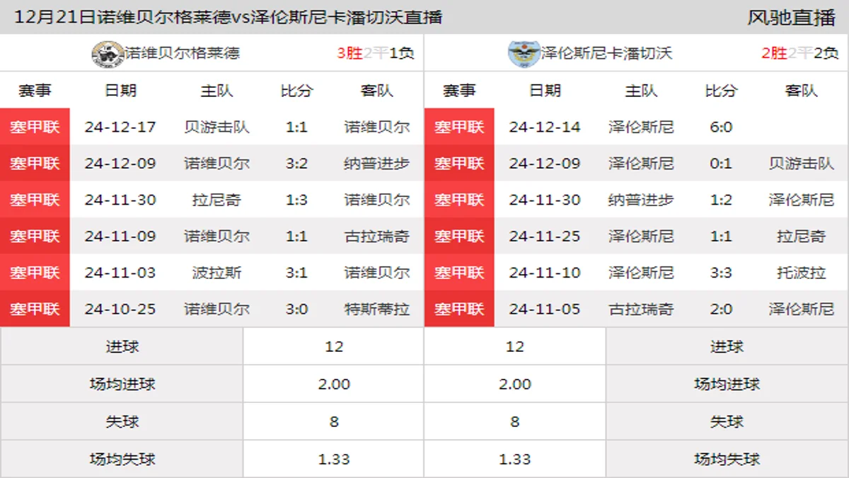 12月21日 塞尔超第20轮 诺维贝尔格莱德vs泽伦斯尼卡潘切沃在线直播