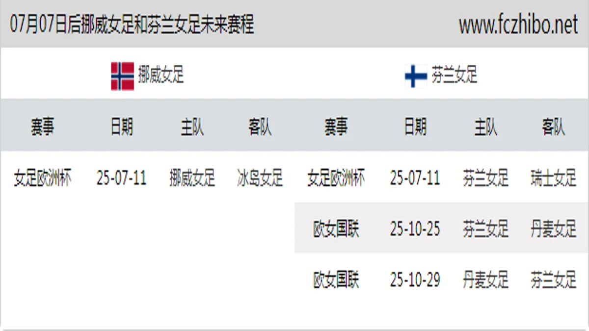 07月07日后挪威女足和芬兰女足近期赛程预览