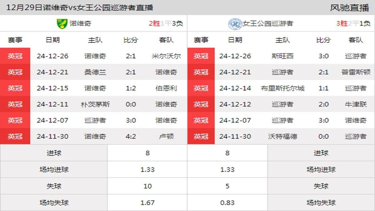 12月29日 英冠第24轮 诺维奇vs女王公园巡游者在线直播