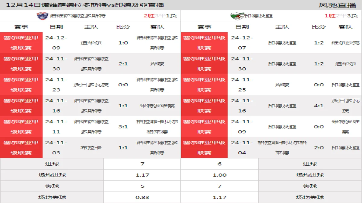 12月14日 塞尔维亚甲级联赛第20轮 诺维萨德拉多斯特vs印德及亞在线直播