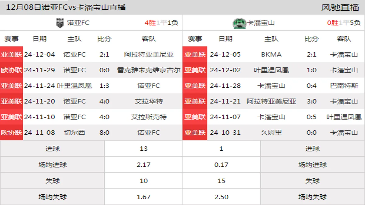 12月08日 亚美联第1轮 诺亚FCvs卡潘宝山在线直播