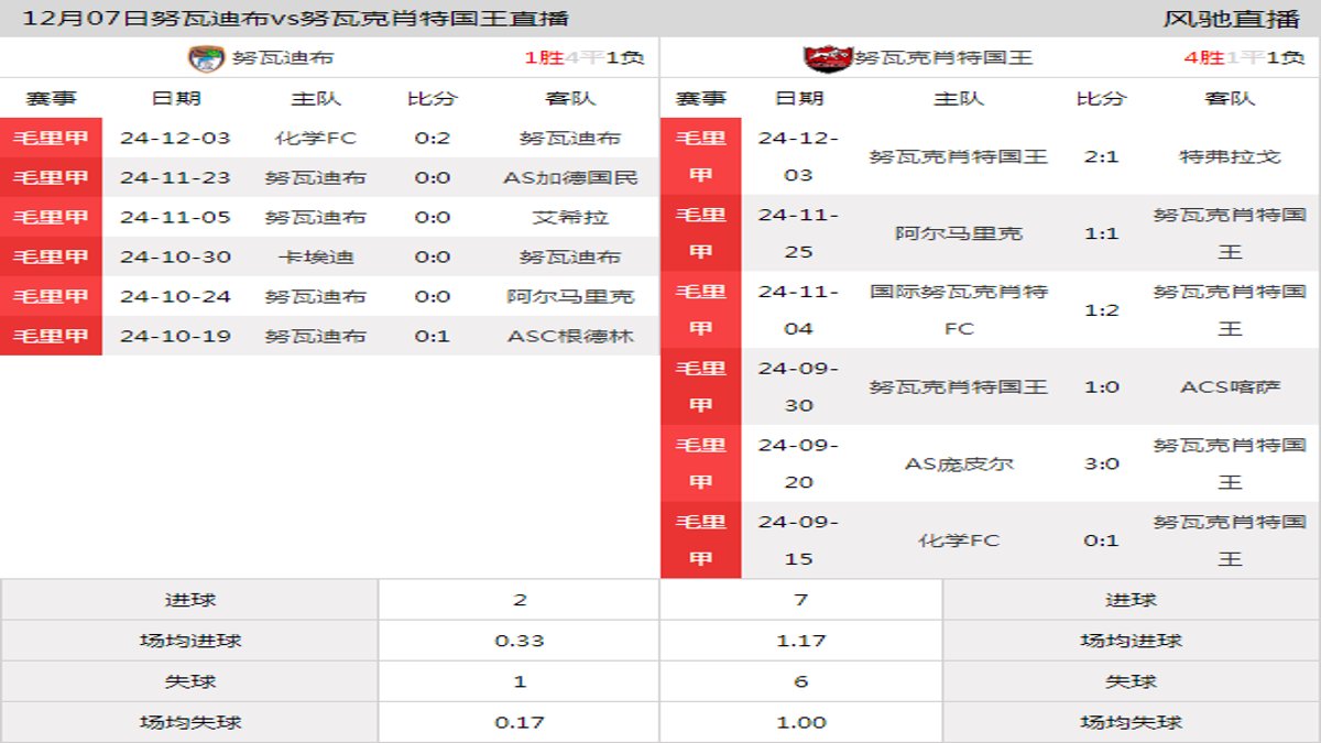 12月07日 毛里甲第10轮 努瓦迪布vs努瓦克肖特国王在线直播