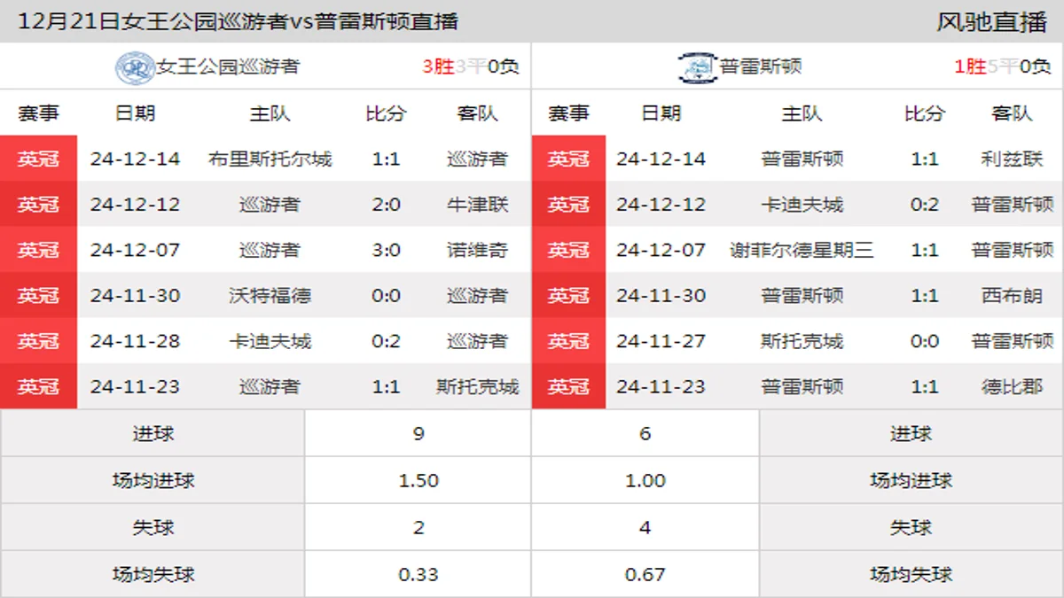 12月21日 英冠第22轮 女王公园巡游者vs普雷斯顿在线直播