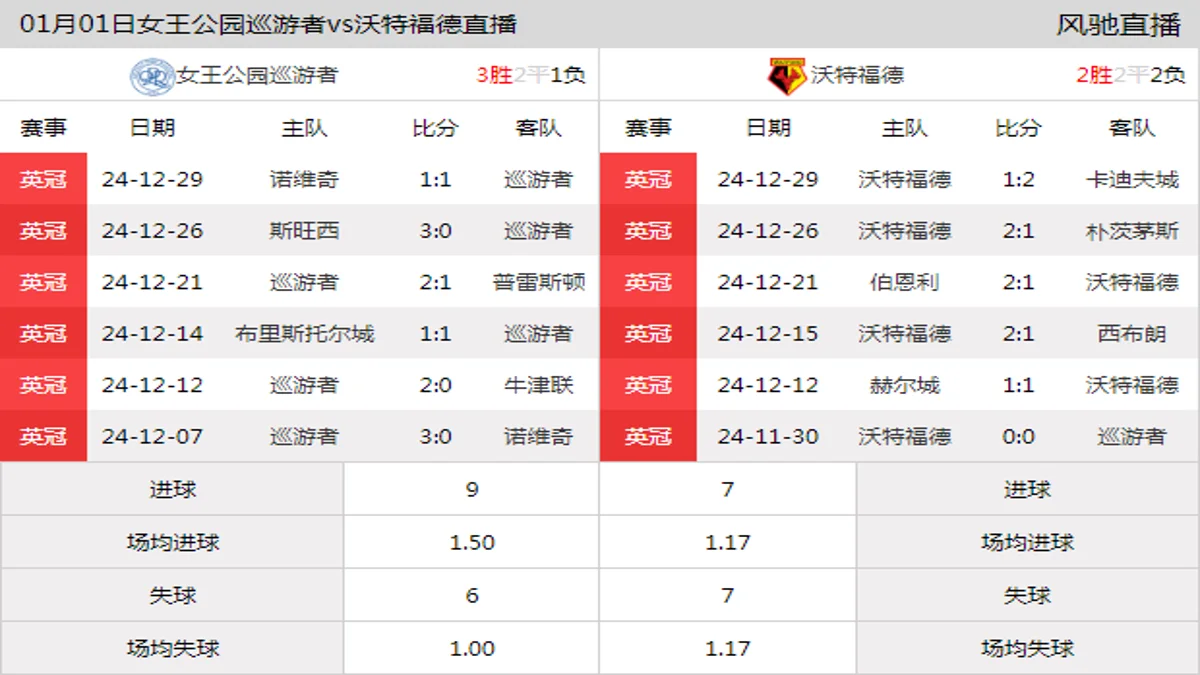 01月01日 英冠第25轮 女王公园巡游者vs沃特福德在线直播