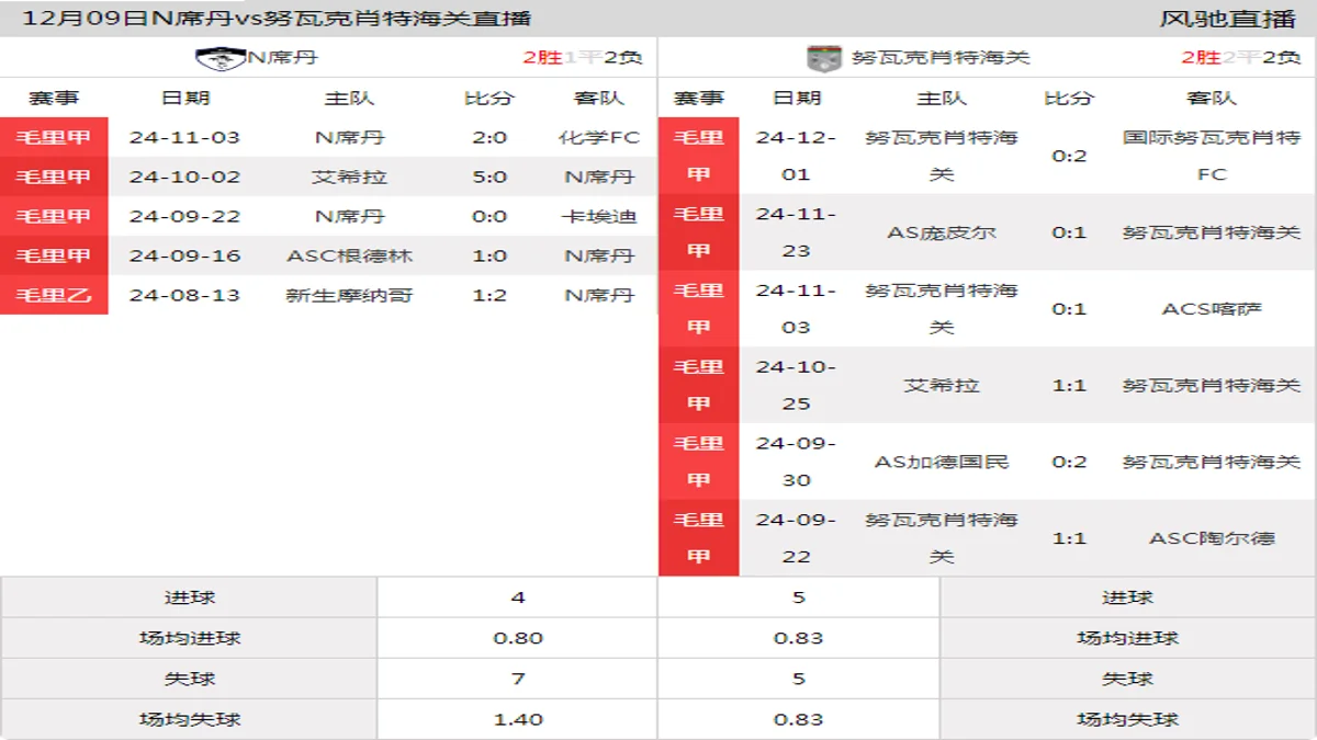 12月09日 毛里甲第10轮 N席丹vs努瓦克肖特海关在线直播