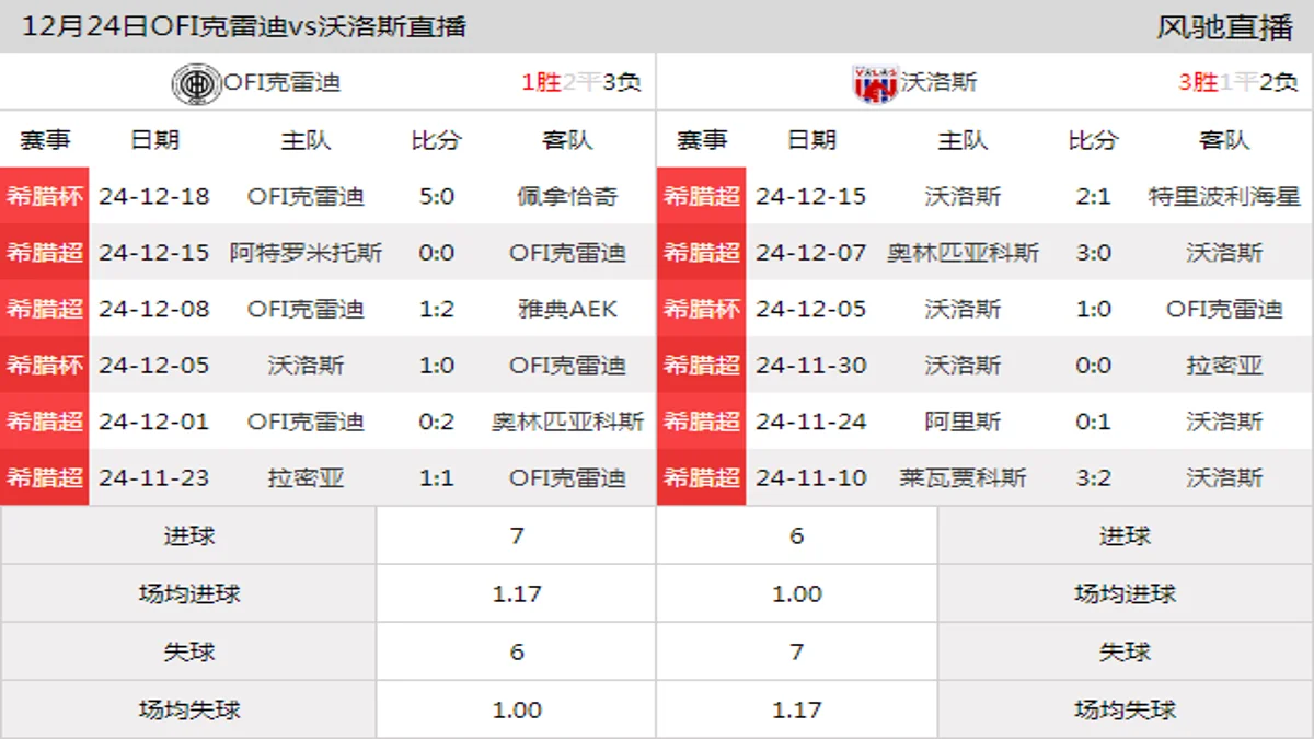 12月24日 希腊超第16轮 OFI克雷迪vs沃洛斯在线直播