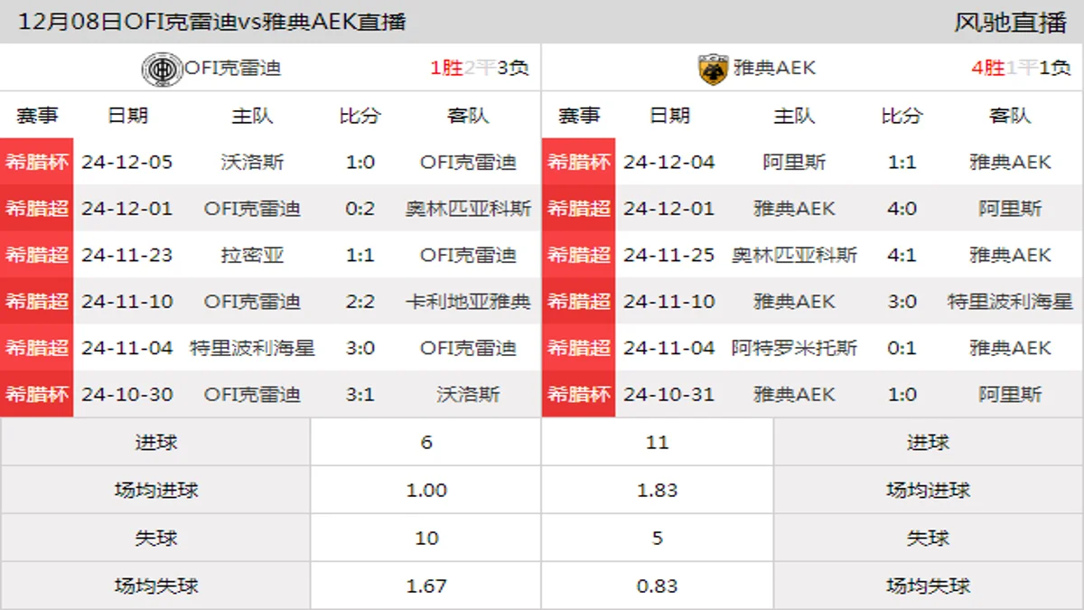 12月08日 希腊超第14轮 OFI克雷迪vs雅典AEK在线直播