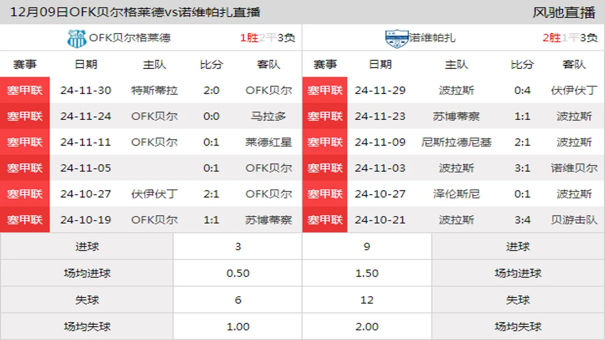 12月09日 塞尔超第18轮 OFK贝尔格莱德vs诺维帕扎在线直播