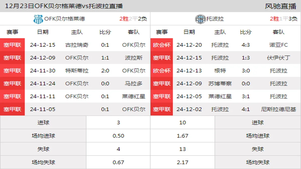 12月23日 塞尔超第20轮 OFK贝尔格莱德vs托波拉在线直播